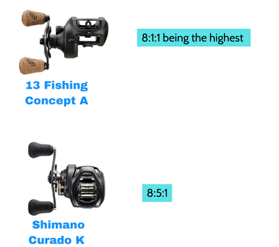 Gear-ratio-of-13-fishing-concept-a-vs-shimano-curado