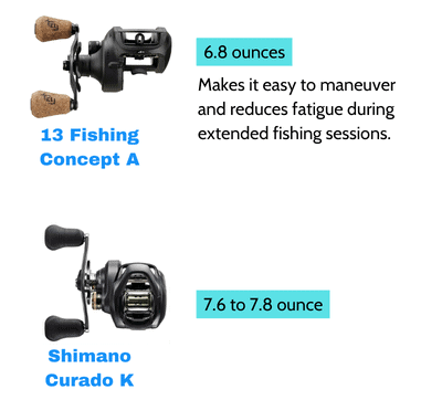 Weight-of-13-fishing-concept-a-vs-shimano-curado