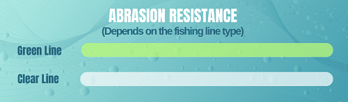 abrasion-resistance-of-green-and-clear-fishing-line
