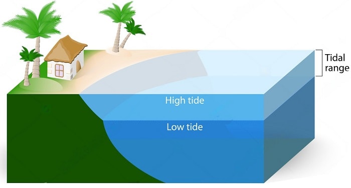 impact-of-high-tide-and-low-tide-to-fishing