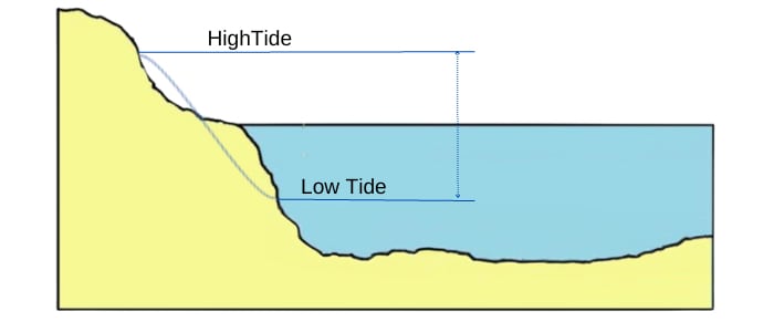 overview-of-fishing-in-low-tide-and-high-tide