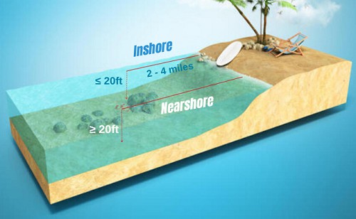 distance from the shore of nshore and nearshore fishing
